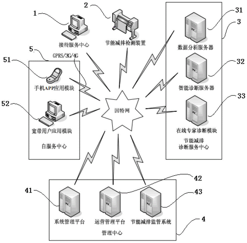 An Automatic Diagnosis System for Automobile Energy Saving, Emission Reduction and Maintenance