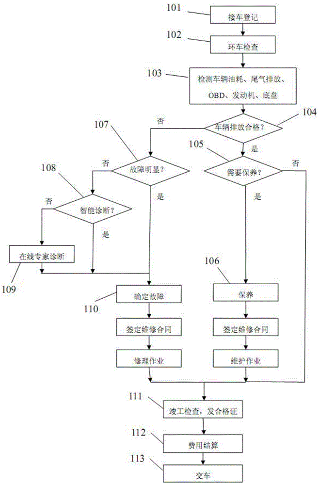 An Automatic Diagnosis System for Automobile Energy Saving, Emission Reduction and Maintenance