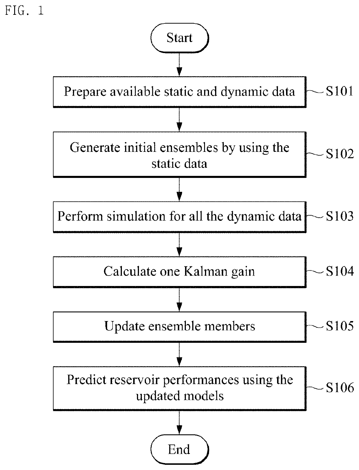 Ensemble-based reservoir characterization method using multiple Kalman gains and dynamic data selection