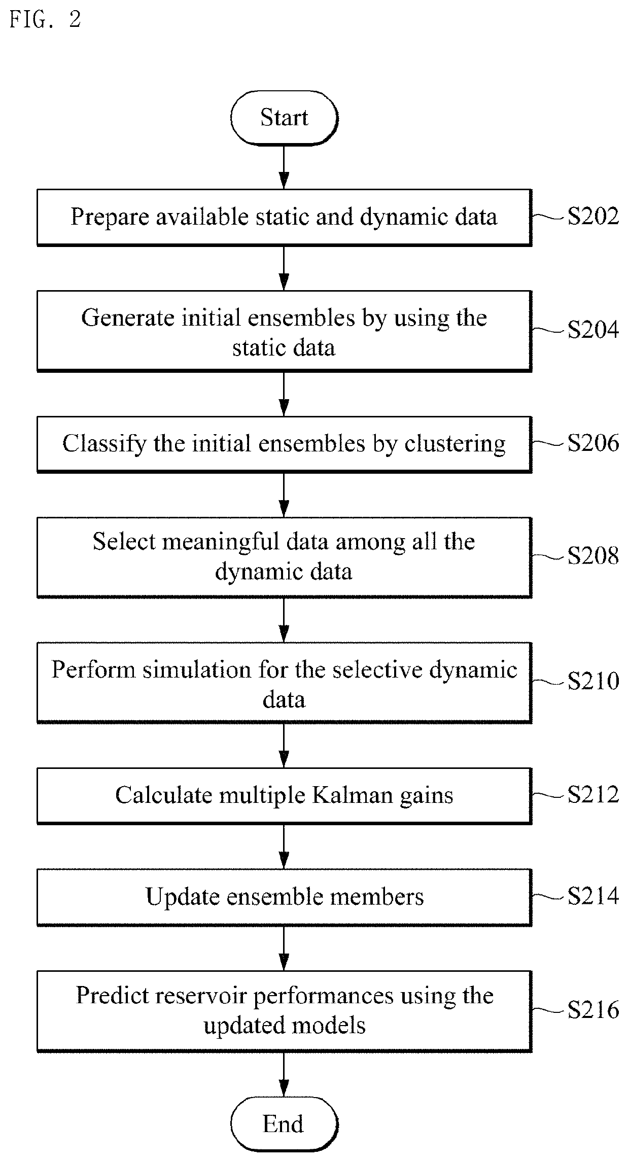 Ensemble-based reservoir characterization method using multiple Kalman gains and dynamic data selection