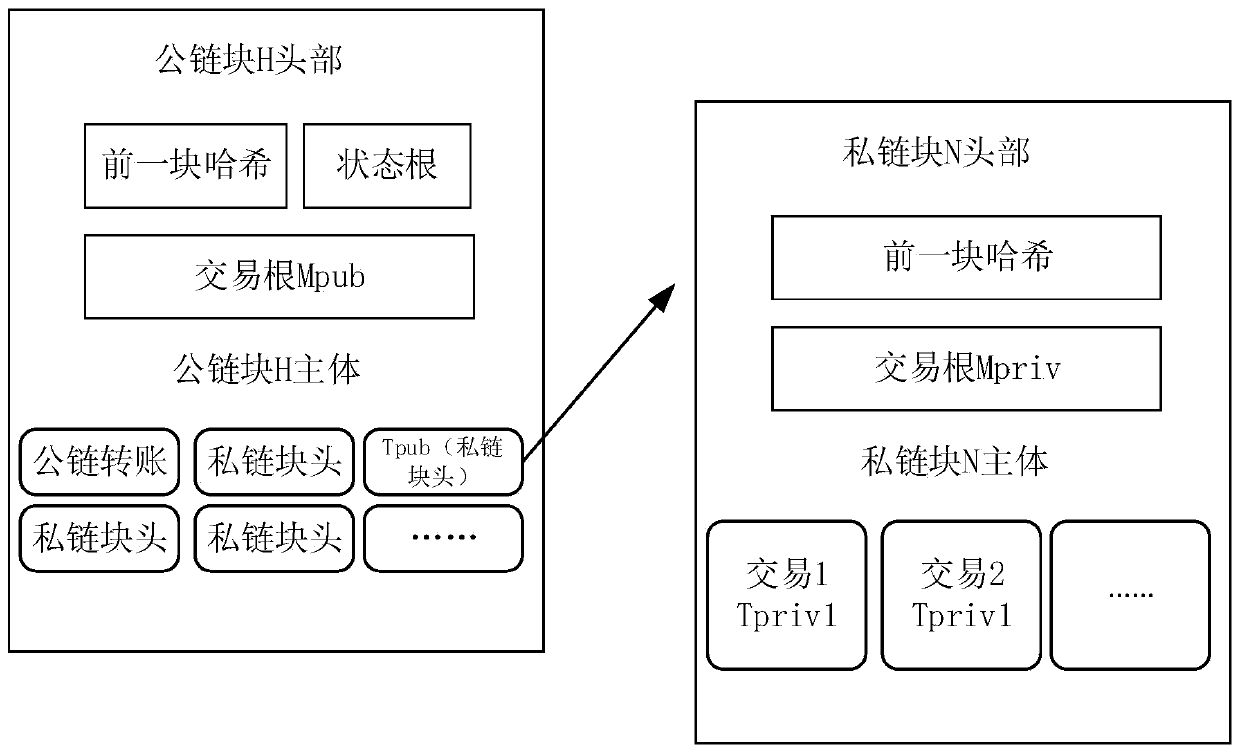 Cloud computing security data sharing method based on double-chain structure