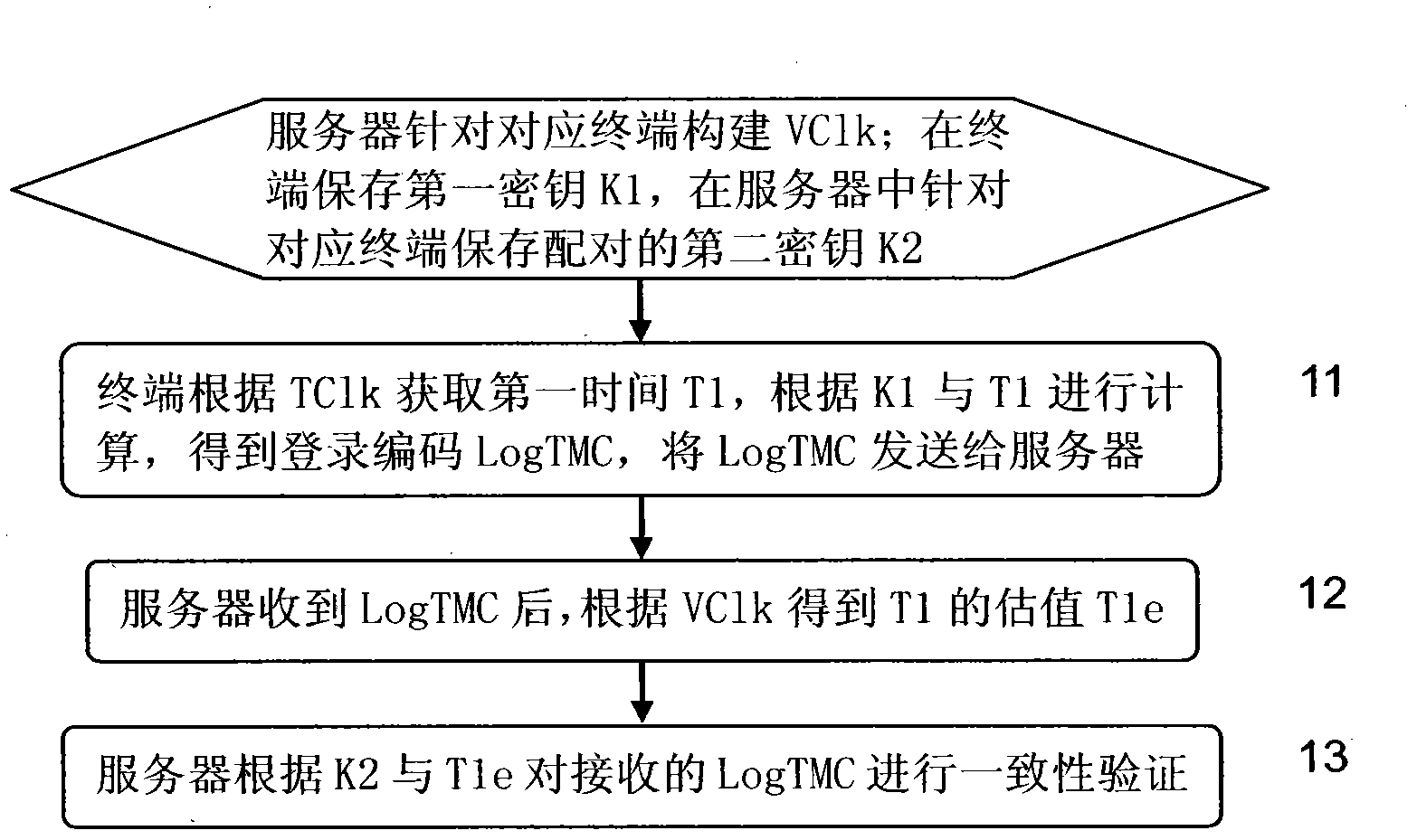 Relative synchronization authentication method, synchronization parameter update method, authentication system and device
