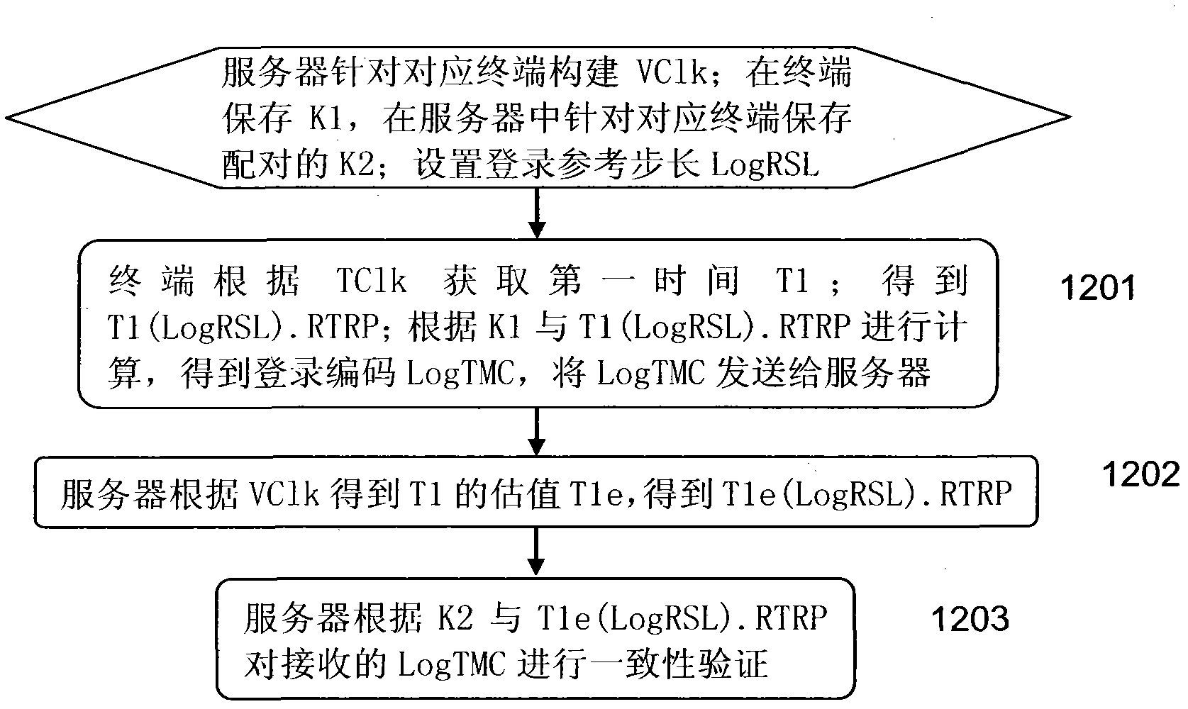 Relative synchronization authentication method, synchronization parameter update method, authentication system and device