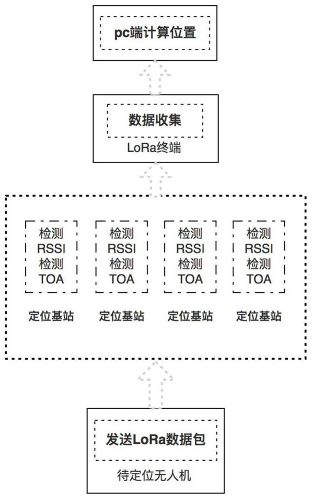 A lora-based outdoor UAV positioning method and system