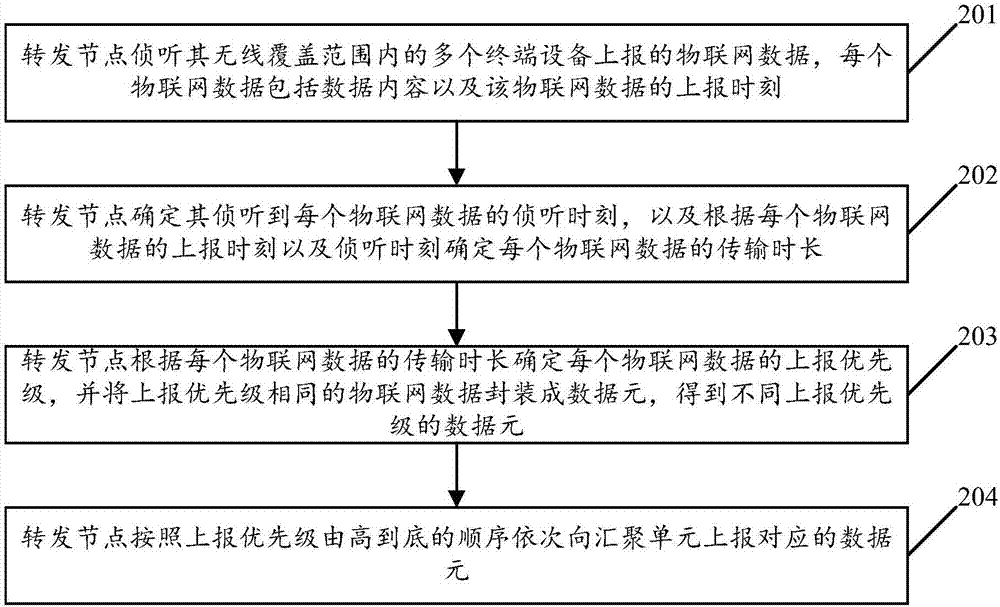 Internet of things data reporting control method based on transmission duration and forwarding node