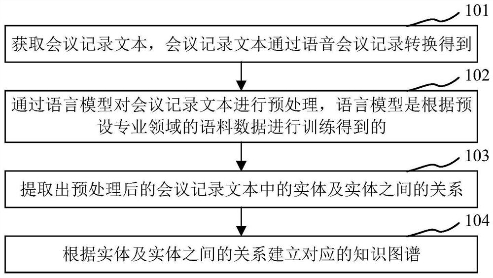 Method and device for constructing knowledge graph based on conference record and processor