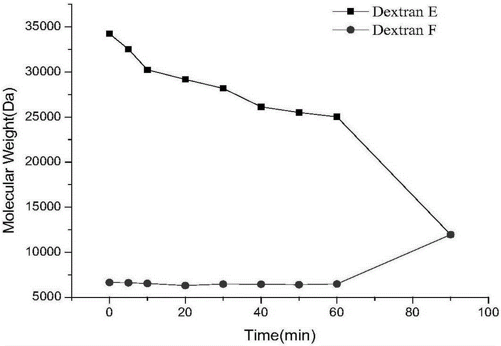 A kind of dextranase and its application in preparing low molecular dextran
