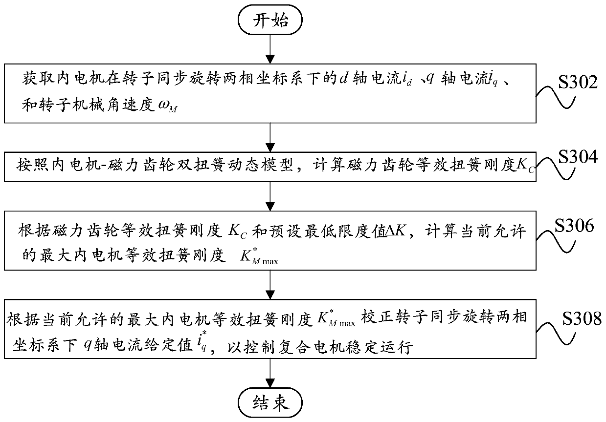 Composite motor operation control method and control system