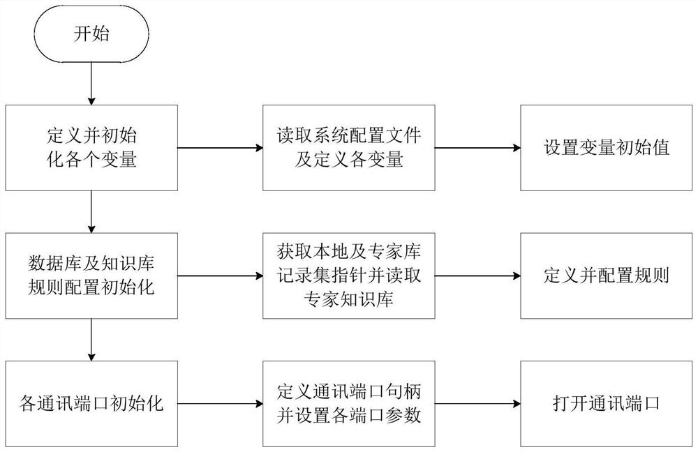 A bench-based driving state measurement and control system for unmanned vehicles