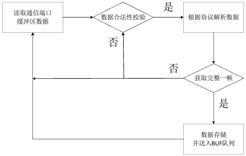 A bench-based driving state measurement and control system for unmanned vehicles