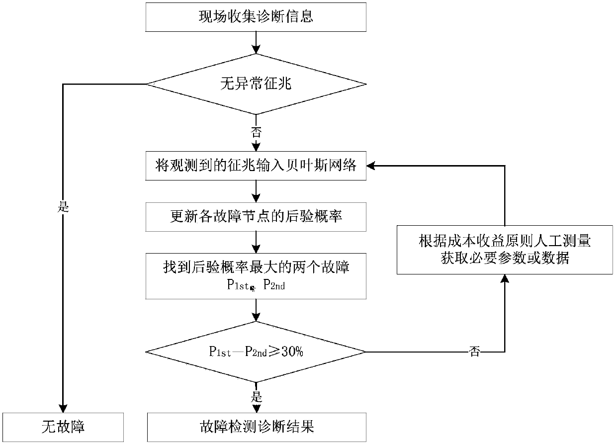 Household air conditioner fault diagnosis method based on Bayesian network