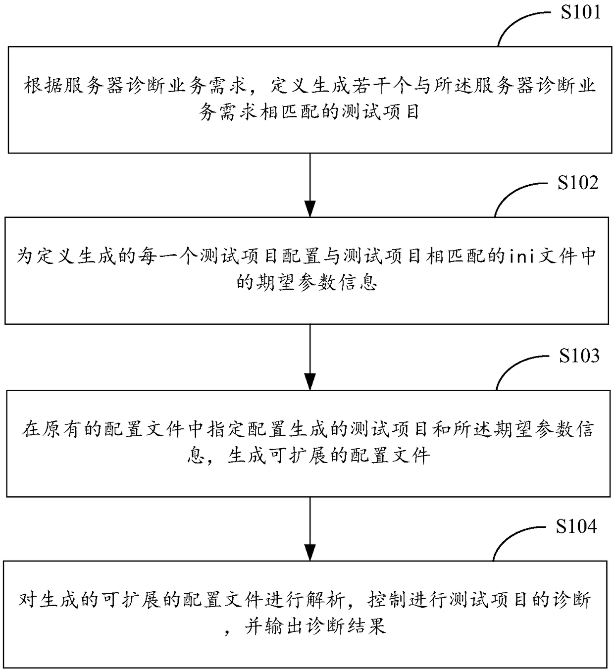 Server automatic diagnosis method and system