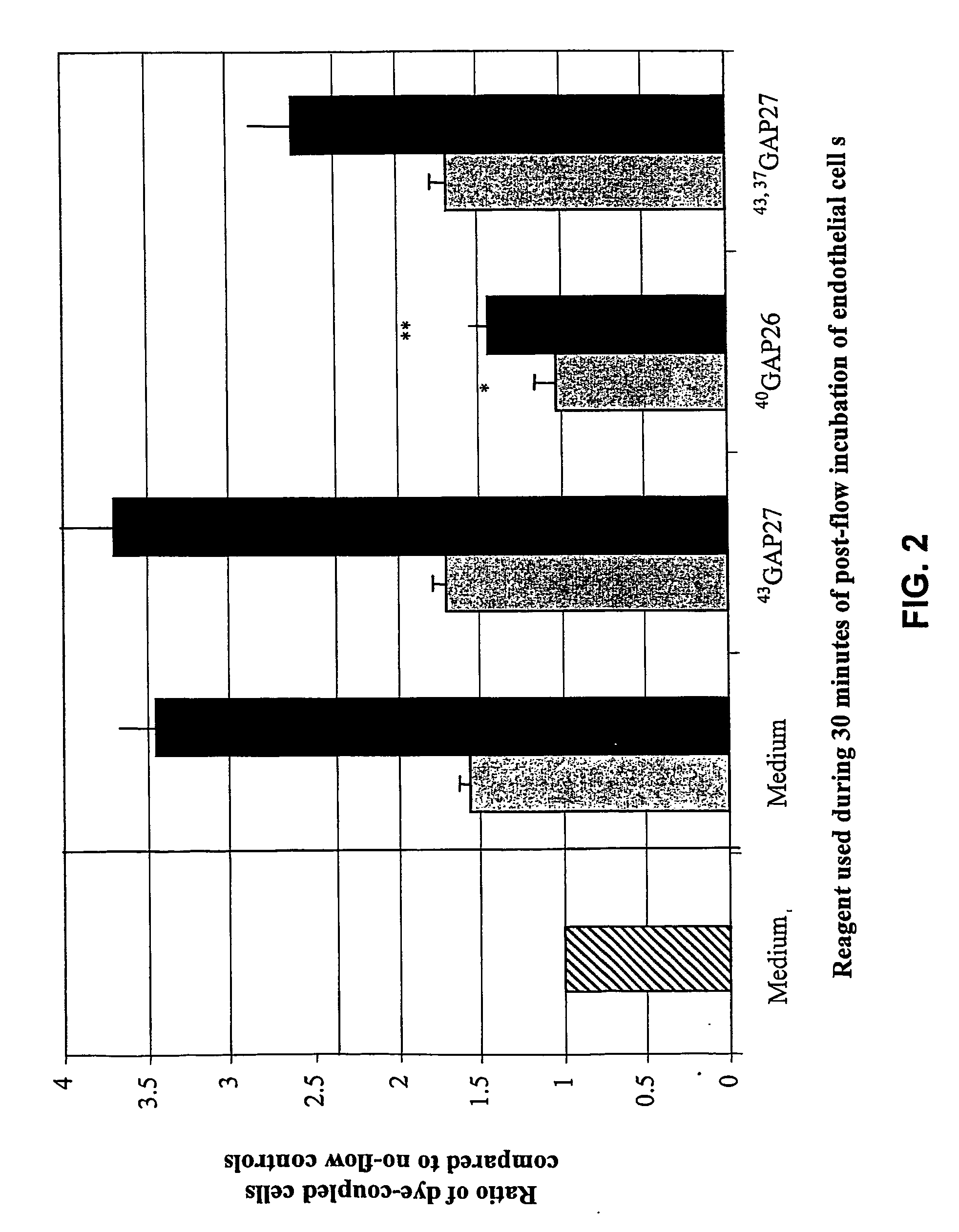 Methods of Establishing Intercellular Communication in an Endothelial Cell Layer and Uses Thereof