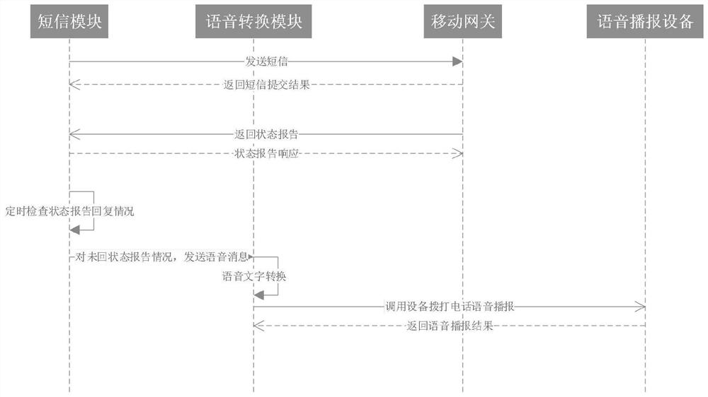 An emergency communication method and system