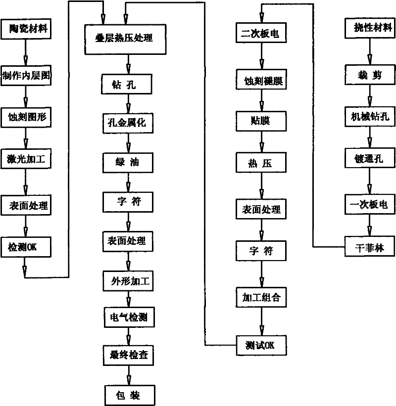 Manufacture method of ceramic-based interconnection flexible circuit board