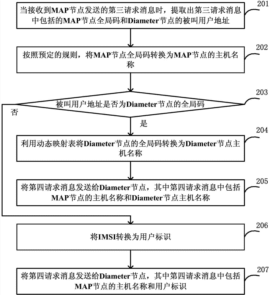 Method and interworking function device for converting routing parameters