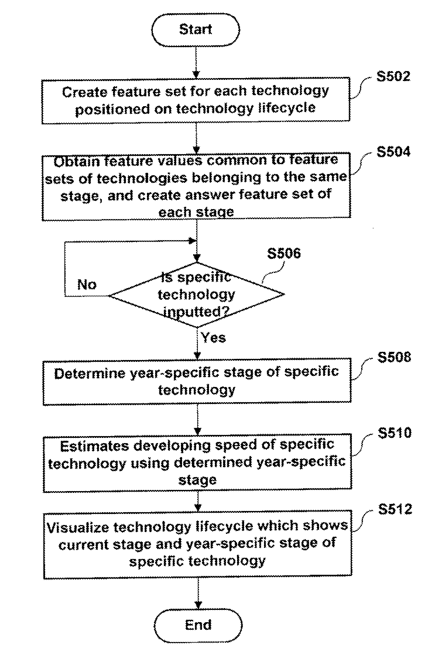 Apparatus and method for prediction development speed of technology