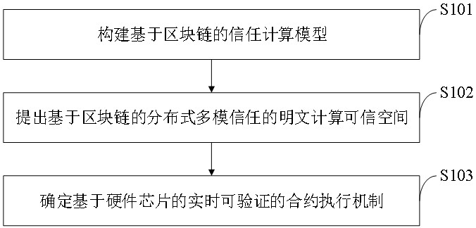 Data security calculation method and system, computer equipment, storage medium and terminal
