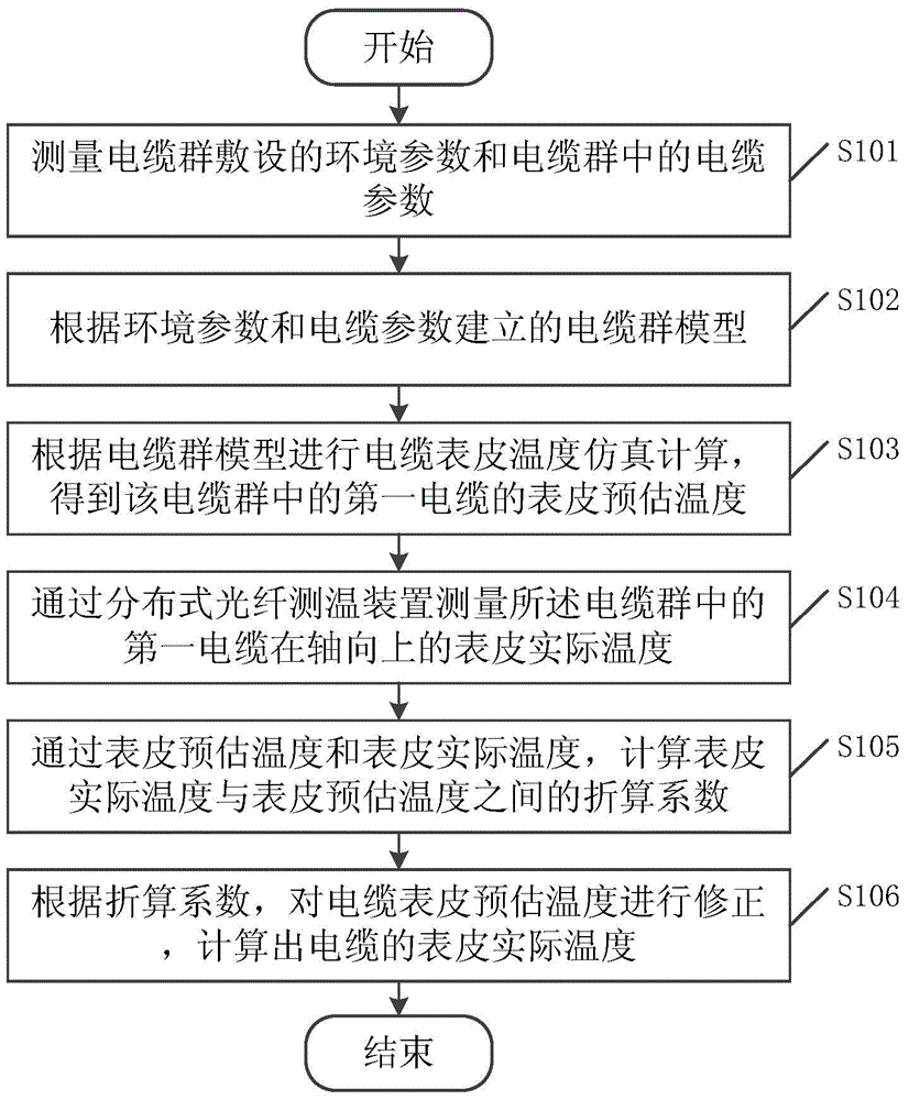 Method and device for determining core temperature of cable group and installation method of the device