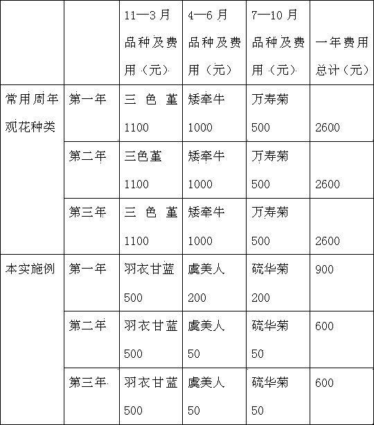 Cultivation method of collard and other grass and flower combined year-around ornament