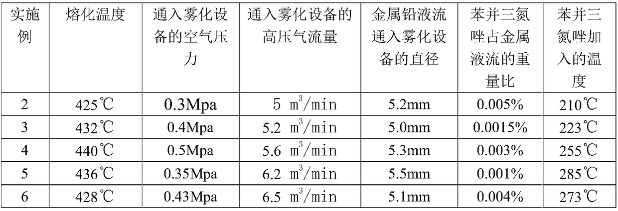 A kind of preparation method of anti-oxidation lead powder