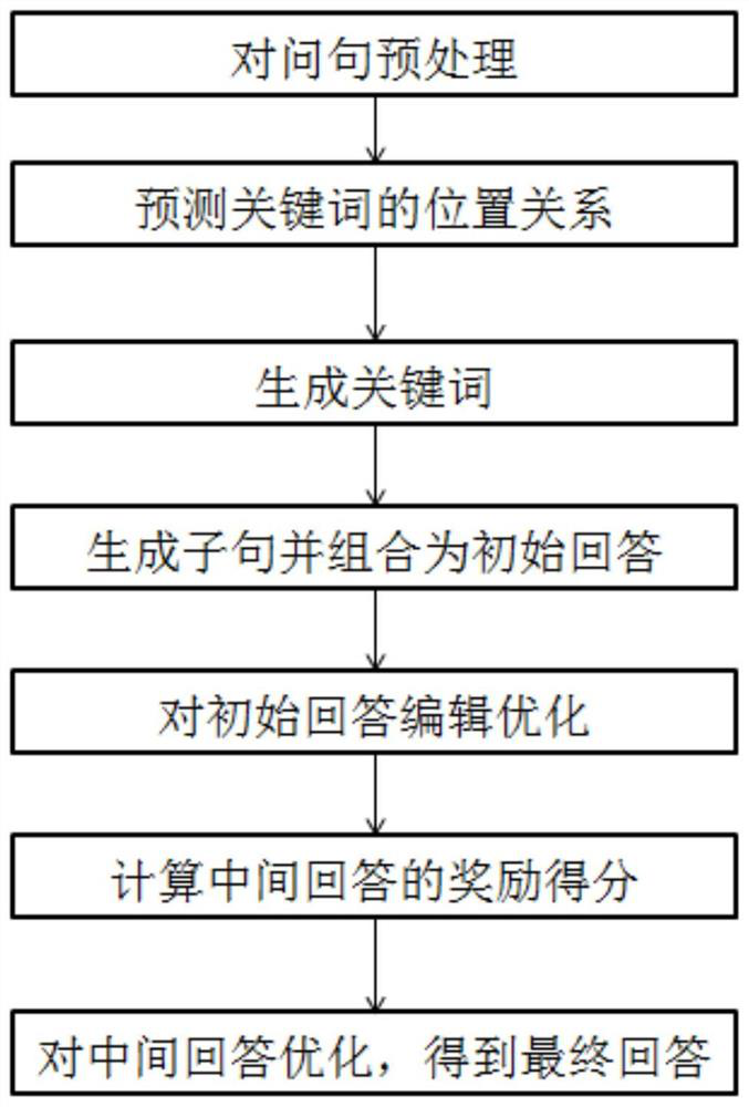 Dialogue method based on emotion editing