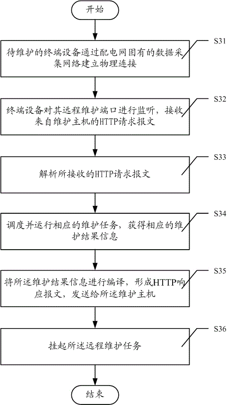 Method and system for remotely maintaining terminal device of power distribution network and corresponding terminal device
