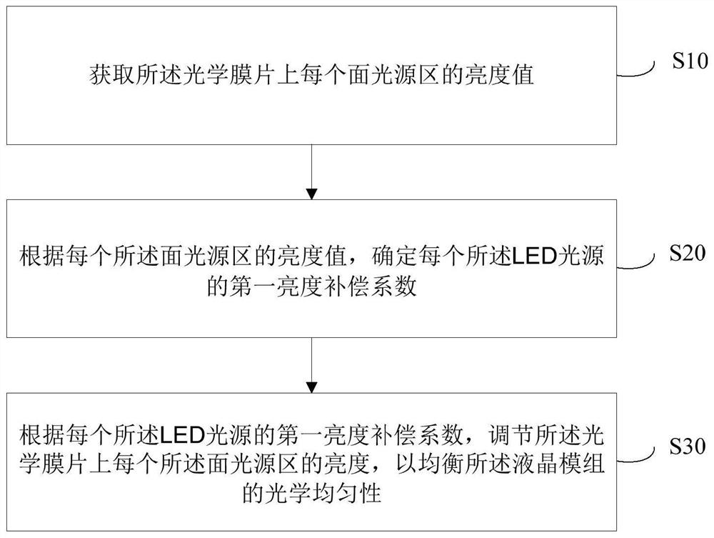 Method and system for adjusting optical uniformity of liquid crystal module