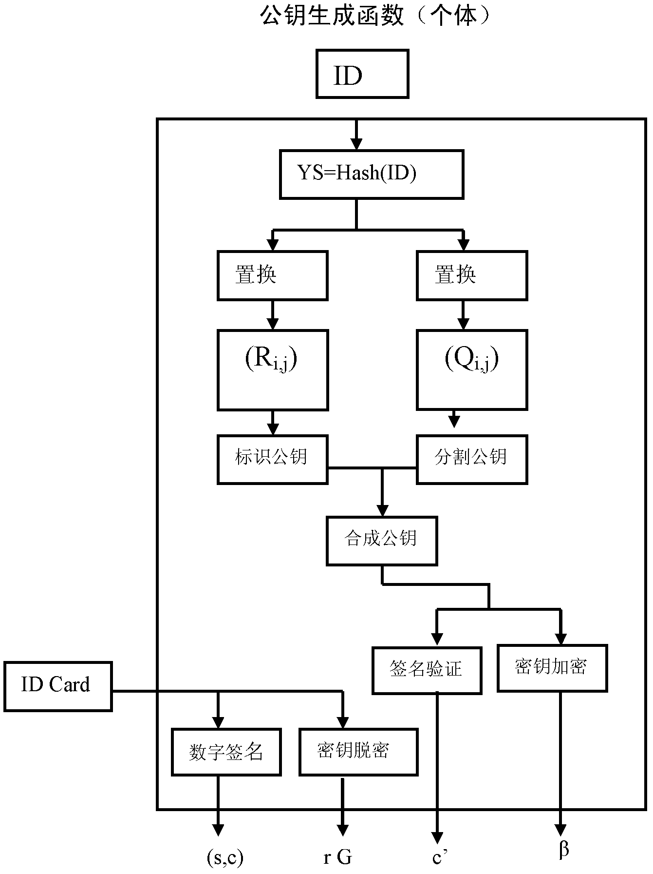 Implementation method and system for resisting quantum computation attack based on CPK public key system