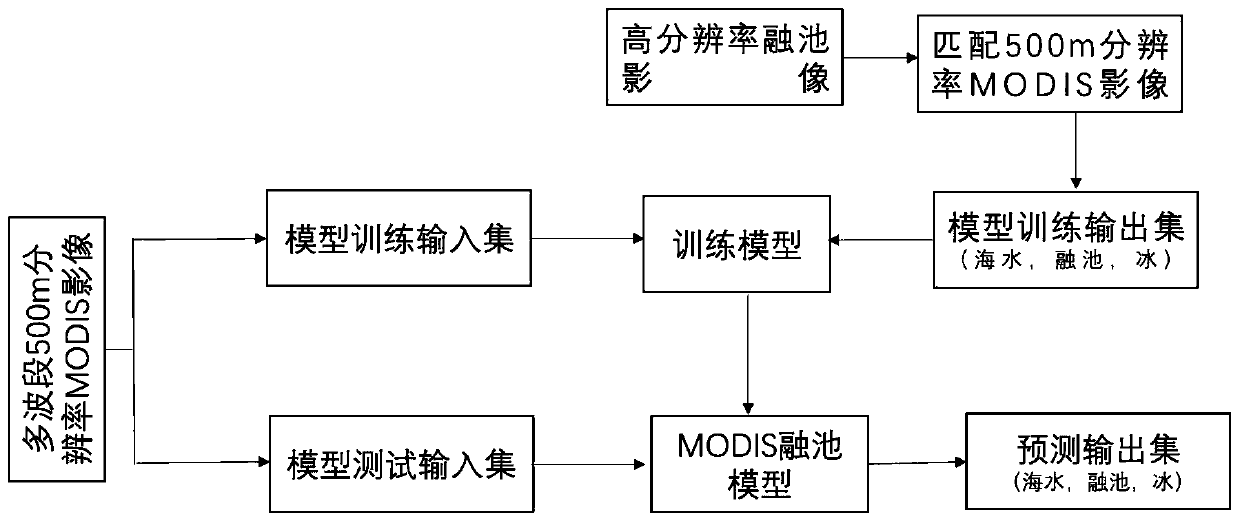 Method for inverting arctic melting pool distribution by using artificial neural network