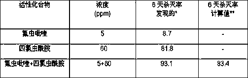 A kind of insecticidal composition and method for controlling agricultural pests