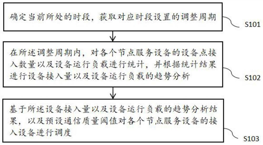 Communication control method and device based on intelligent communication management gateway