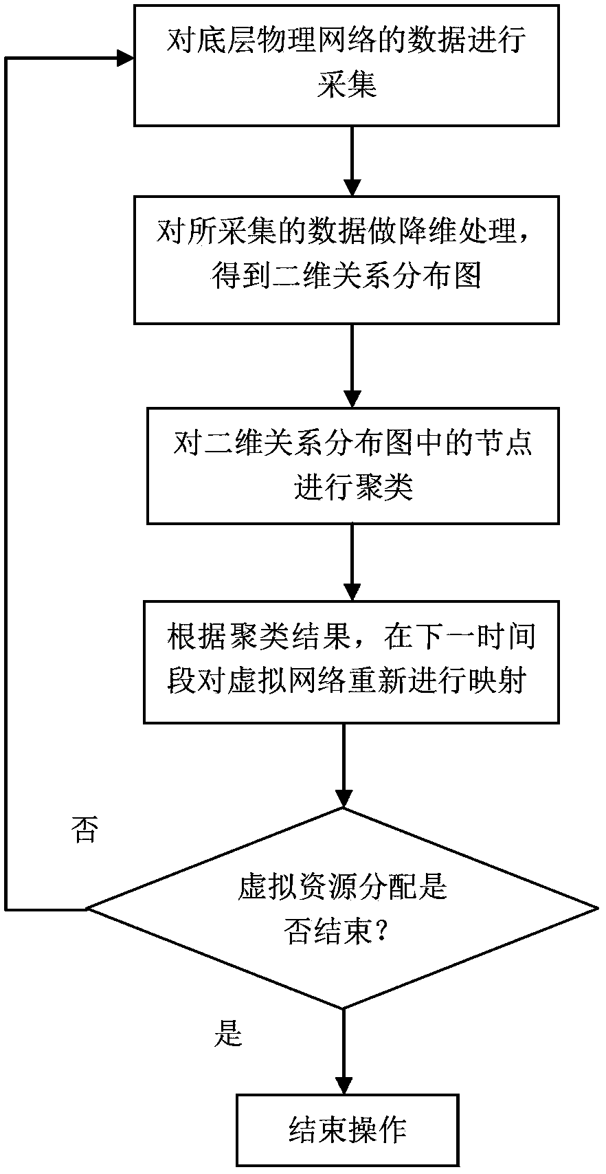 Dynamic adaptive adjustment method of virtual network resources based on nonlinear dimensionality reduction