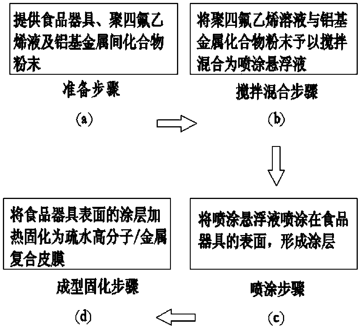 Method for covering surface of food ware with lyophobic macromolecule metal composite skin film