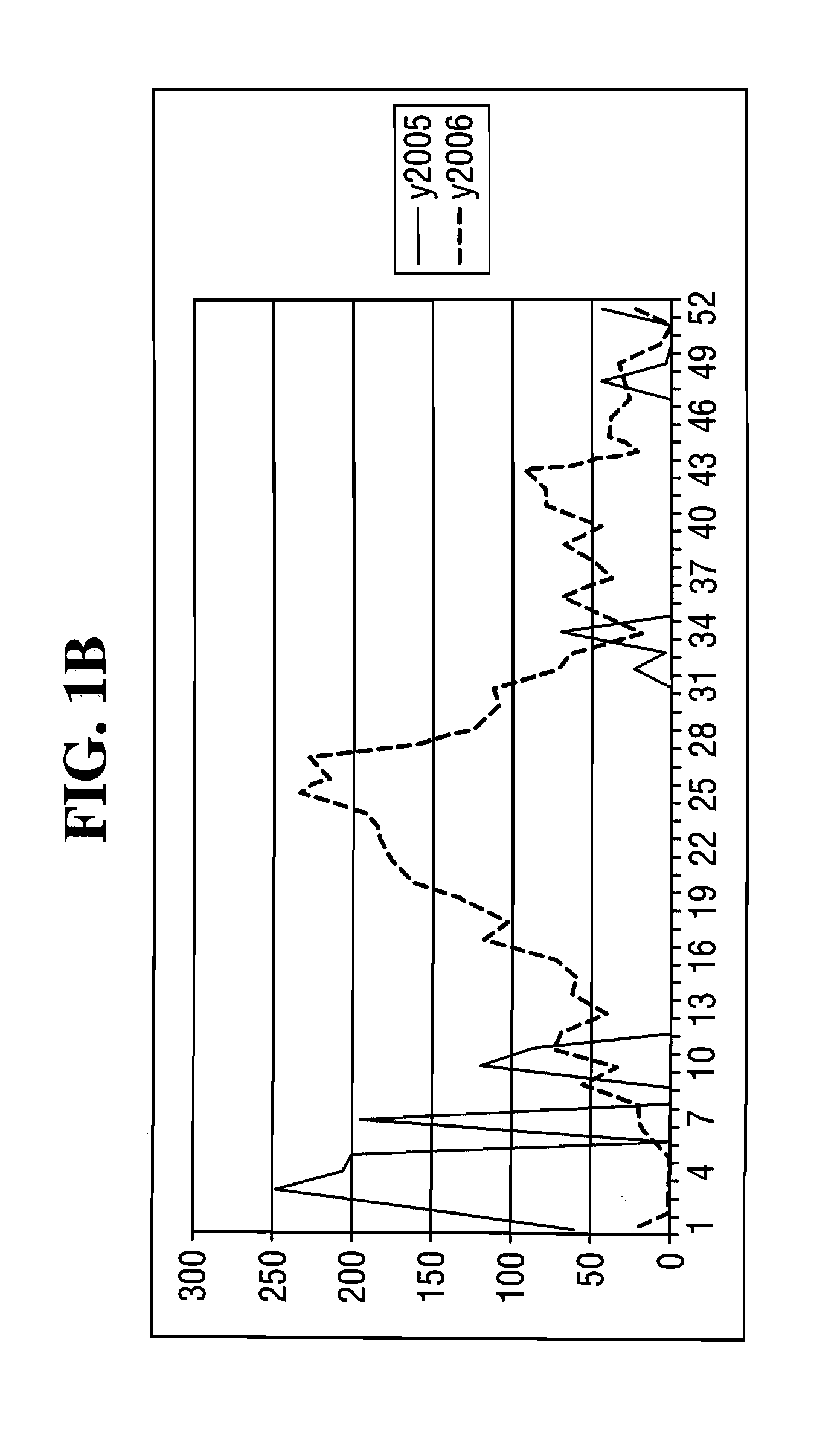 Repeatability index to enhance seasonal product forecasting