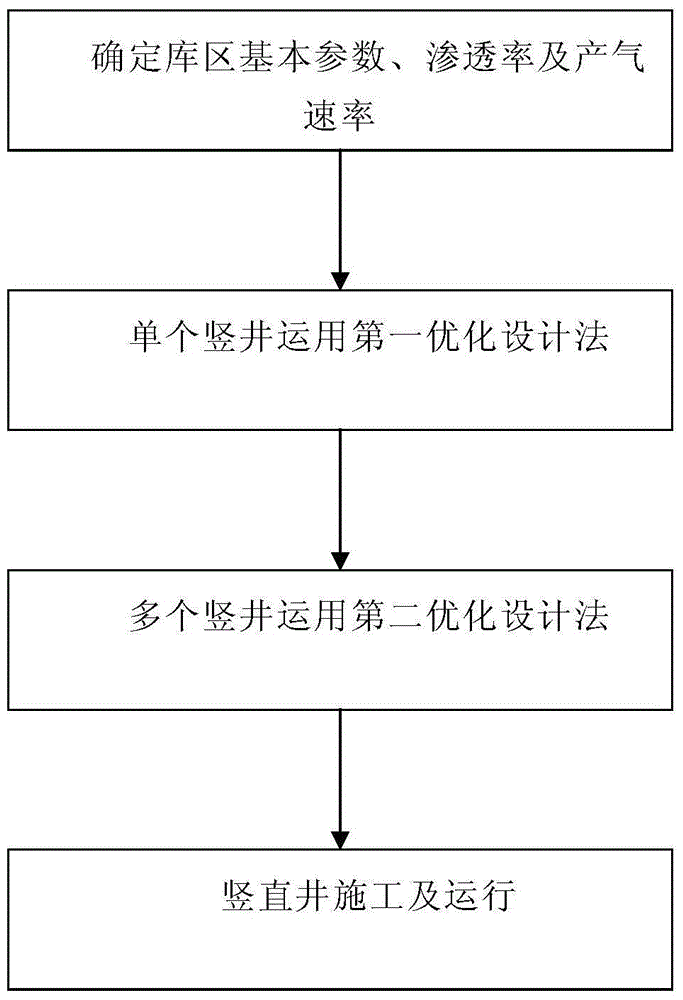 A design method for shaft distribution and operation optimization in landfill