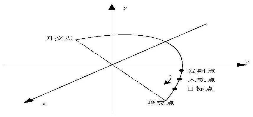 Orbit planning method of sun-synchronous circular orbit