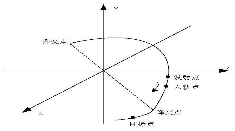 Orbit planning method of sun-synchronous circular orbit