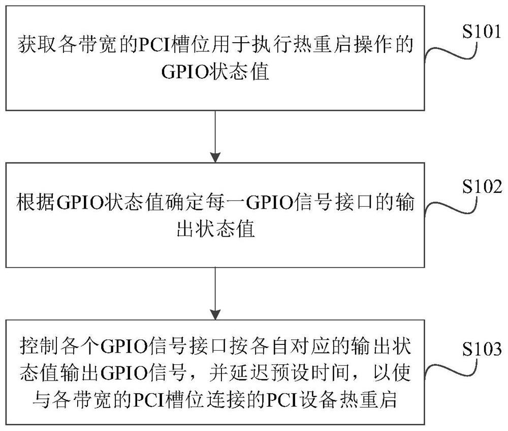 PCI (Peripheral Component Interconnect) equipment hot restart method and system and related components