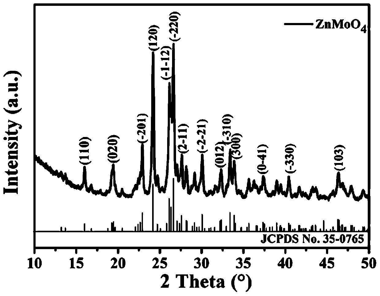 Zinc molybdate nanotube and preparation method and application thereof