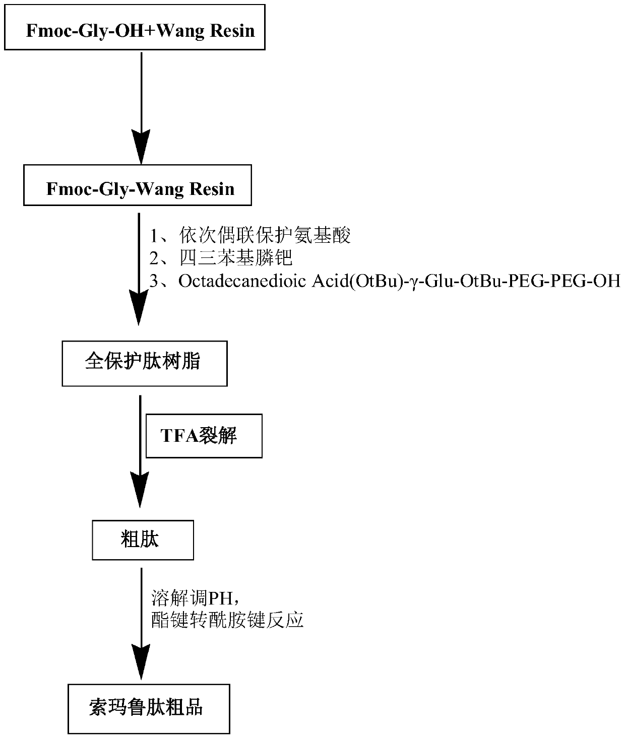 A kind of synthetic method of semaglutide