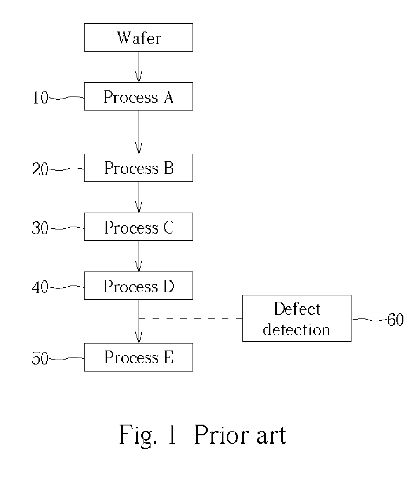 Method of defect control