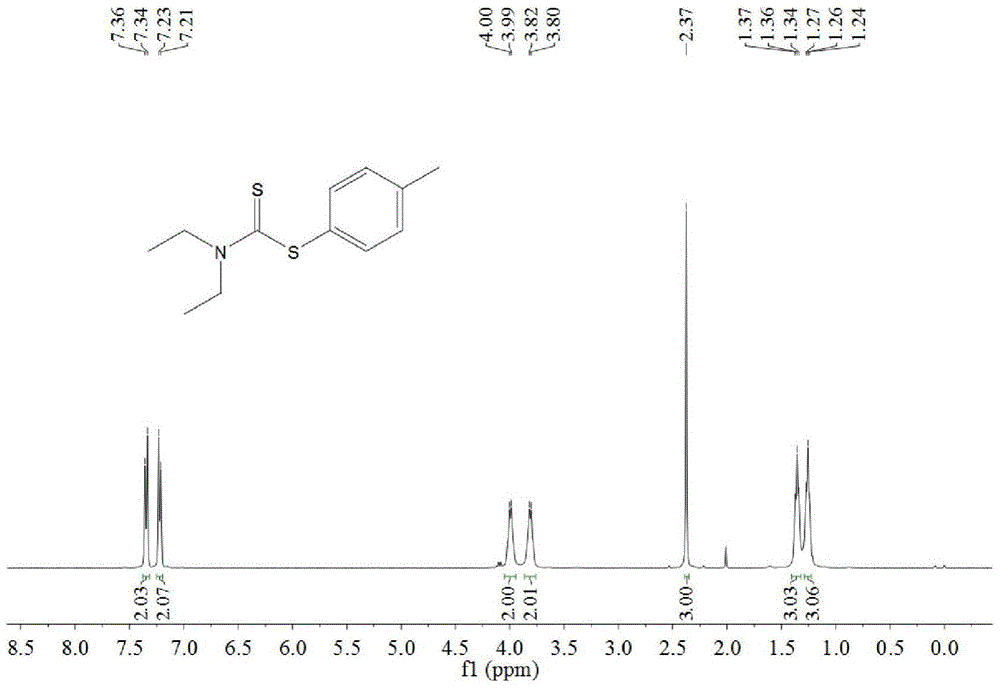 A kind of synthetic method of dithiocarbamate