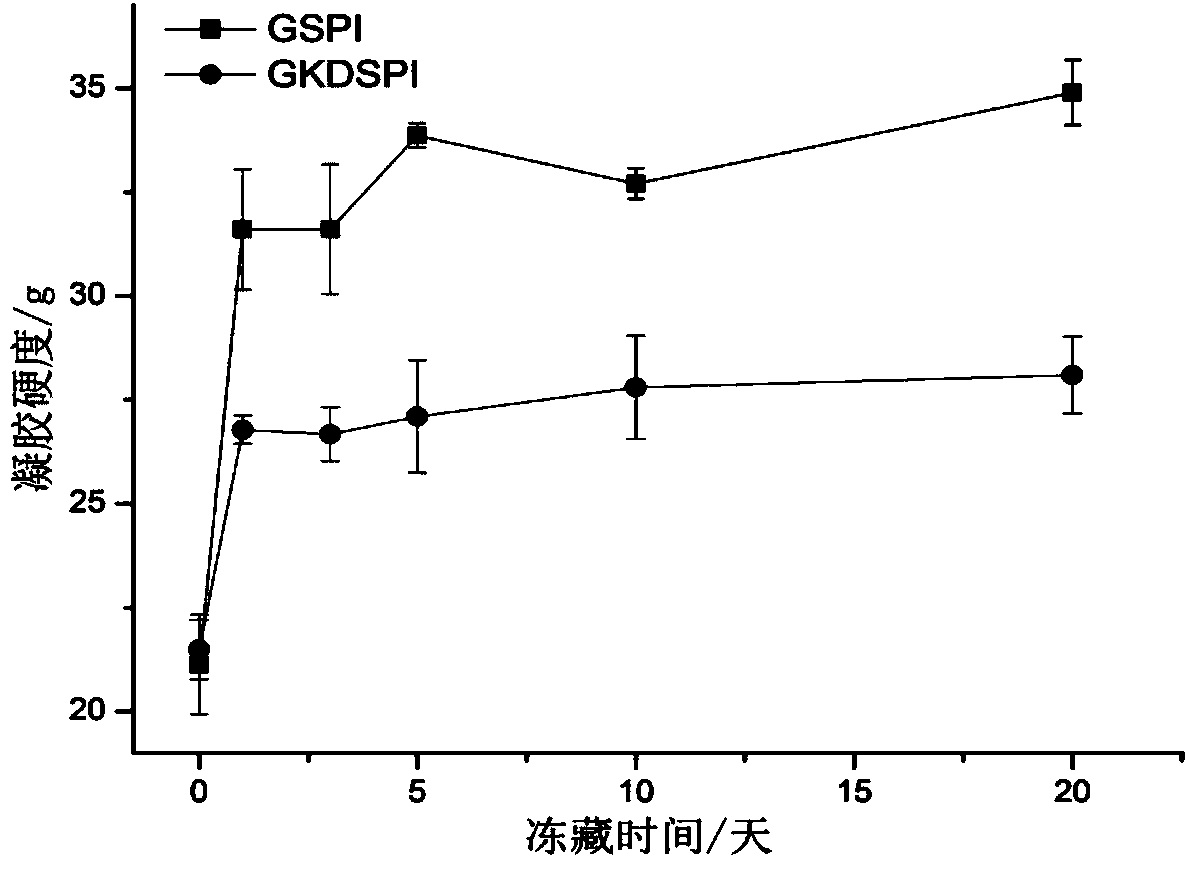 Freezing-resisting soybean protein isolate and preparation method thereof