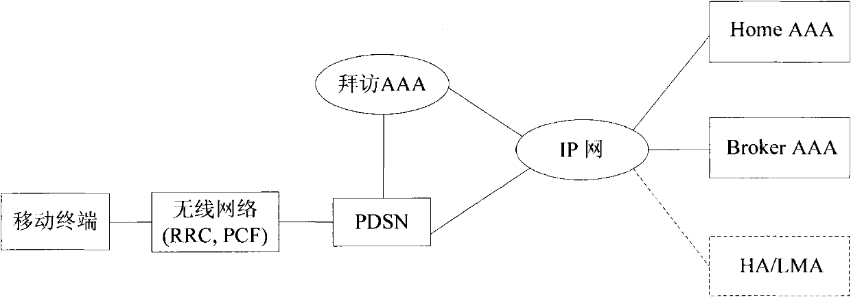 Method and system for realizing charging in mobile network