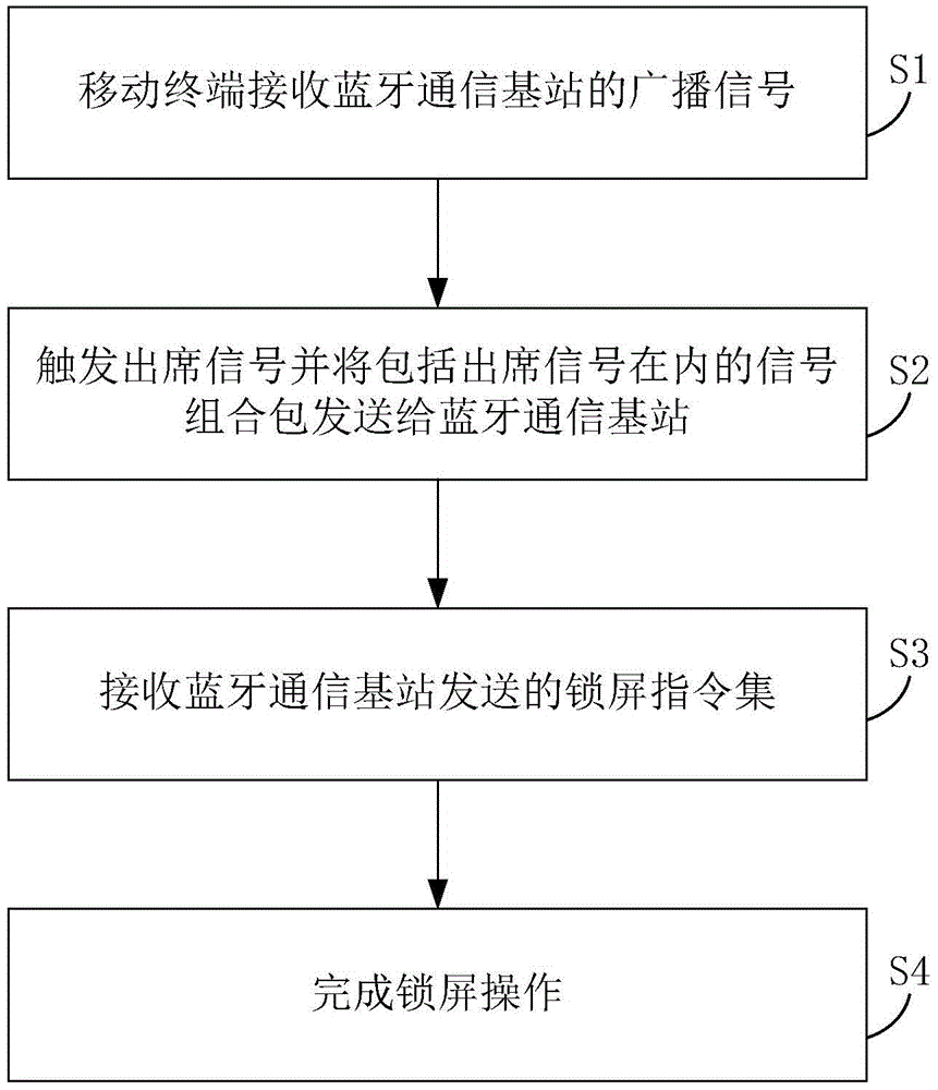 Attendance monitoring method and system based on Bluetooth communication technology