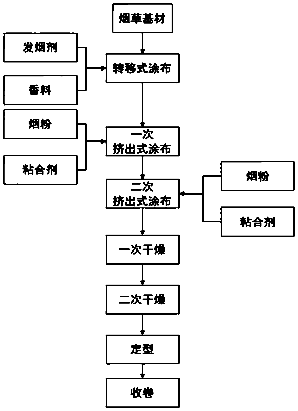 Process and system for producing high-strength homogenized tobacco material in extruding and composite-forming modes