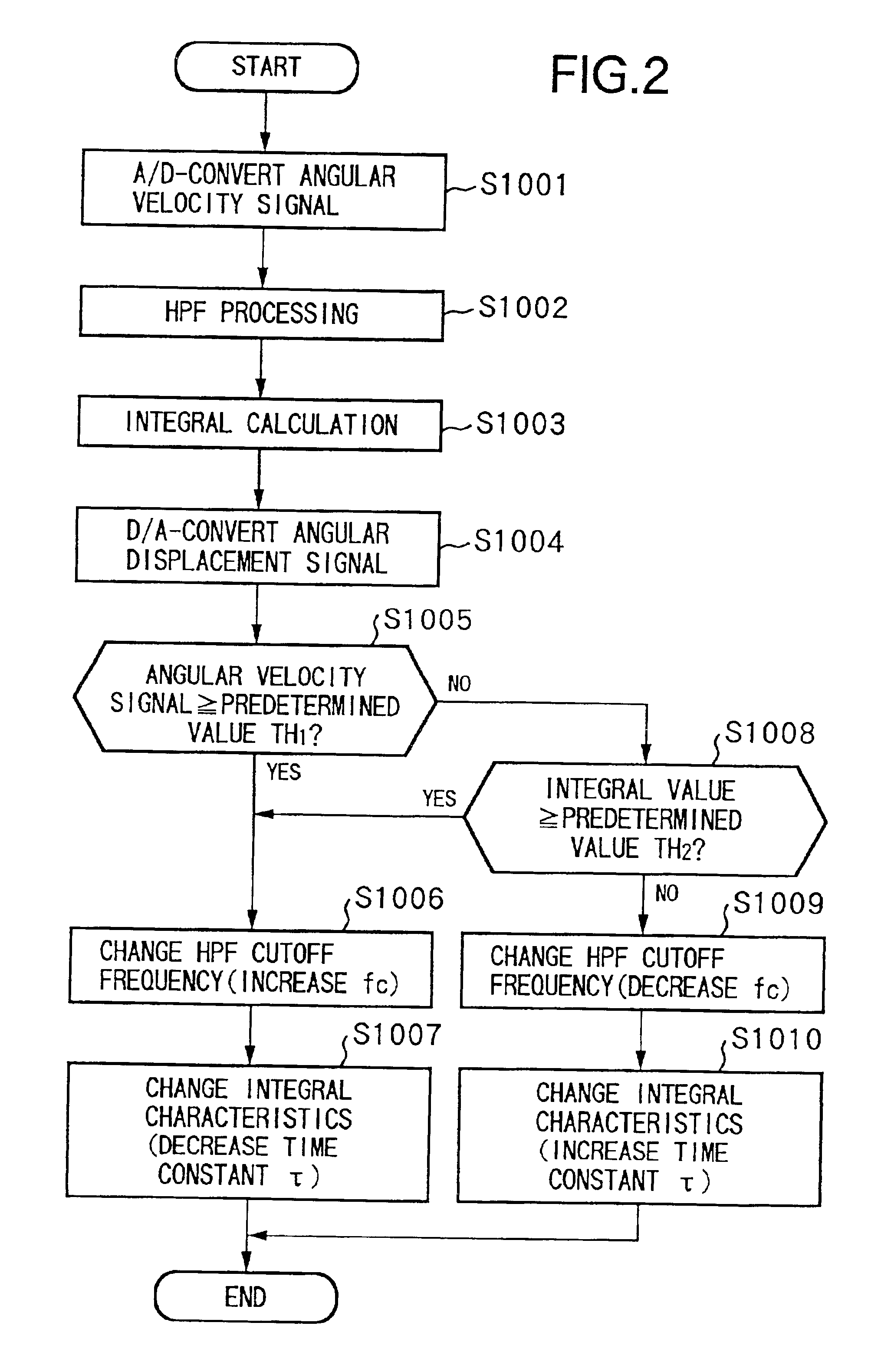 Apparatus and method for correcting shake by controlling sampling timing of shake signal