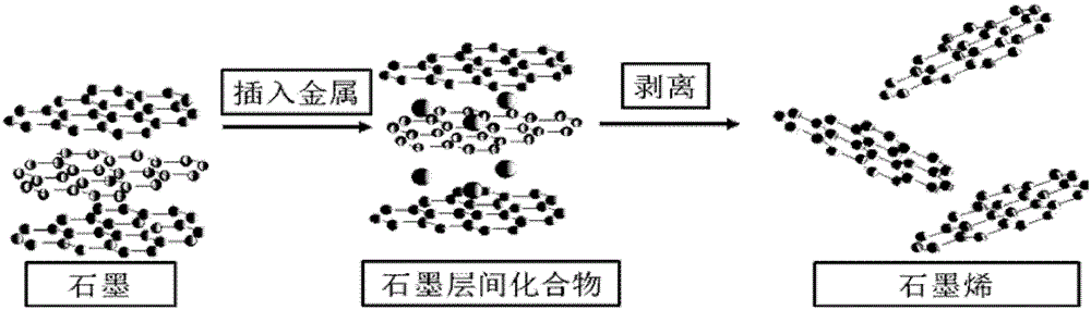 A kind of preparation method of graphene and graphene prepared by using the method