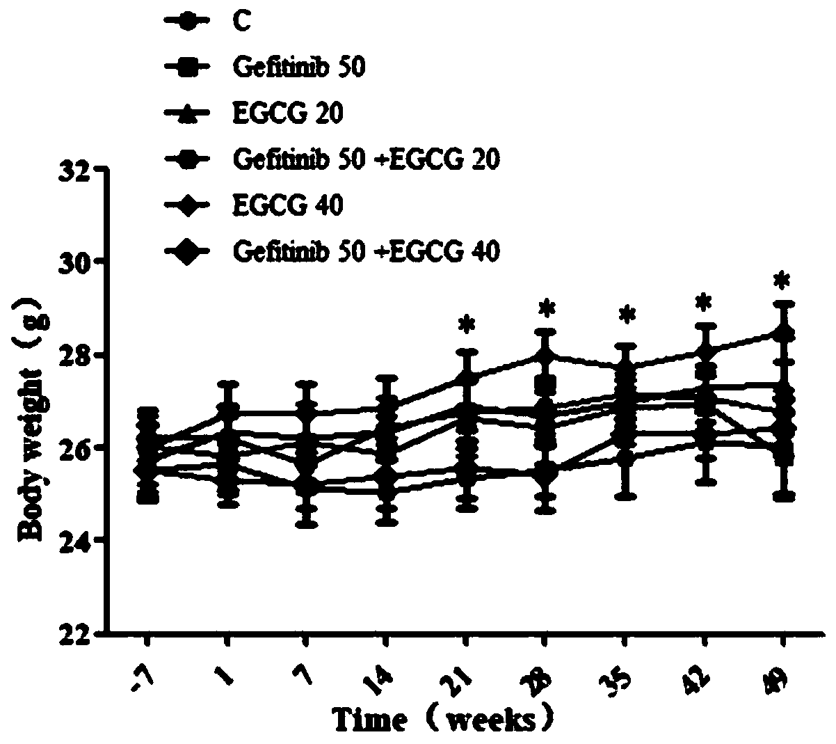 Application of epigallocatechin gallate combined with tyrosine kinase inhibitor in preparation of cancer treatment medicament